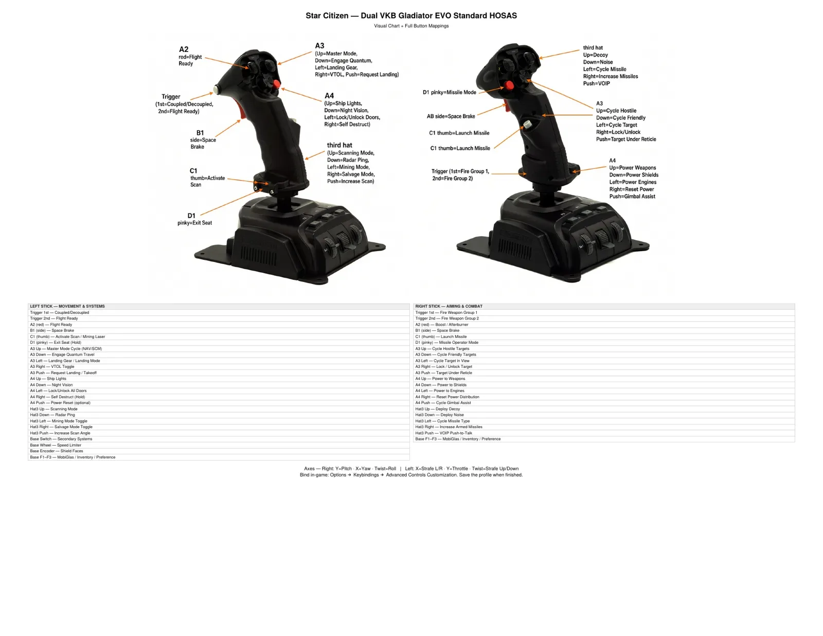 Chart of every button on the VKB Gladiator EVO Standard (pair) layout